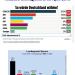 Deutschland und Bayern: Aktuelle Umfragewerte