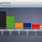 BayernTrend - Linkspartei und FDP sind RAUS und SPD fast